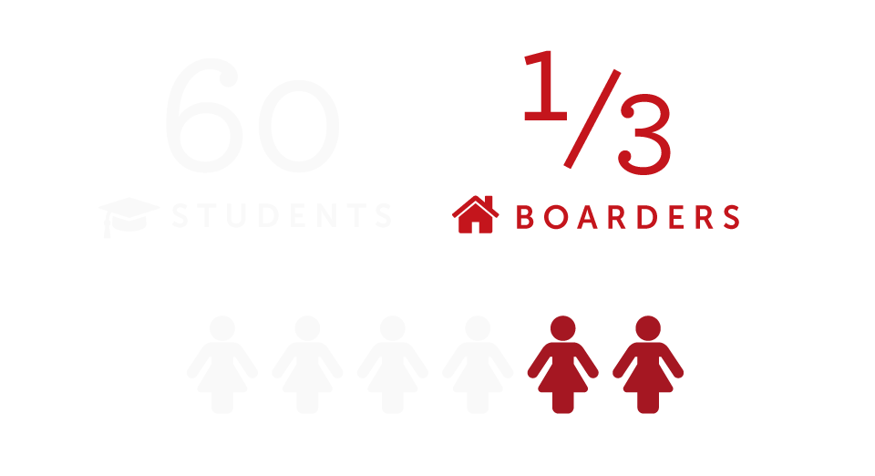 Number of Students reaches 60, of whom 1/3 are boarders